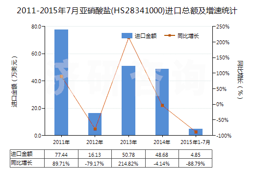 2011-2015年7月亞硝酸鹽(HS28341000)進(jìn)口總額及增速統(tǒng)計
